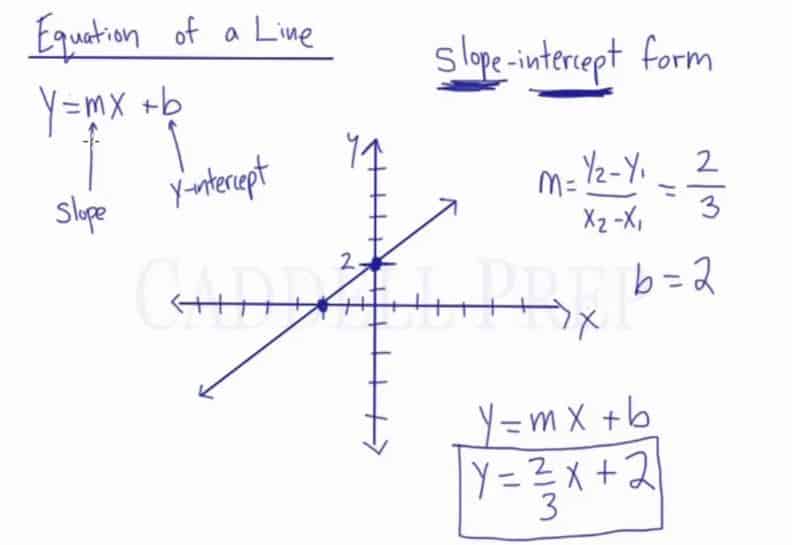 Equation Of A Line