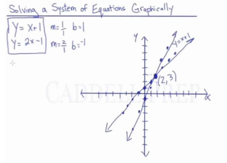Solving a System of Equations Graphically
