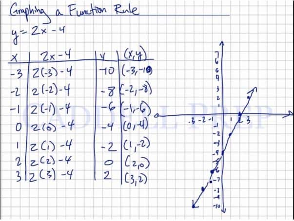 Learn How To Graph A Function Rule Plot Inputs X And Outputs Y