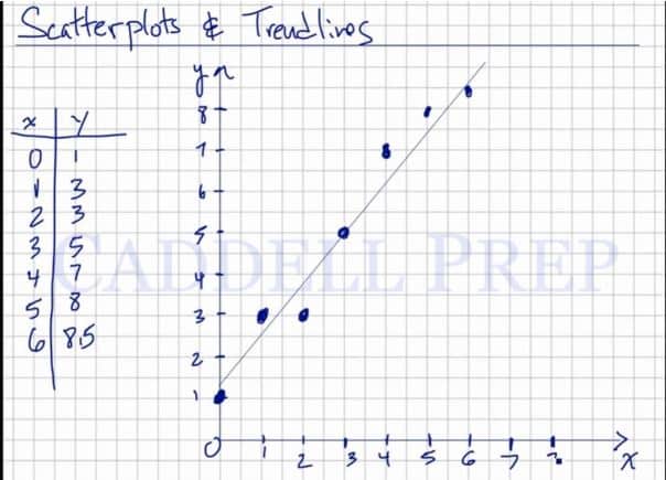 Scatter plots and Trend lines
