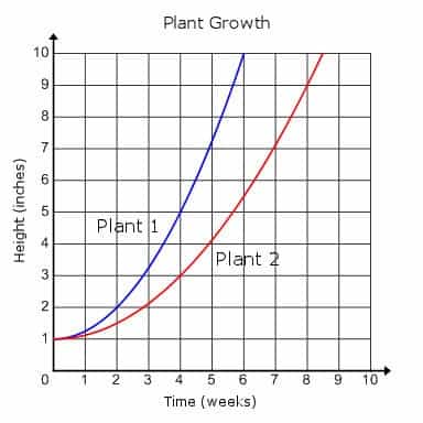 SAT Math: Data Analysis - Common Graphs & Reading Them
