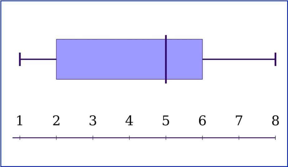 Grade 7 Unlimited Math Practice: Box Plots