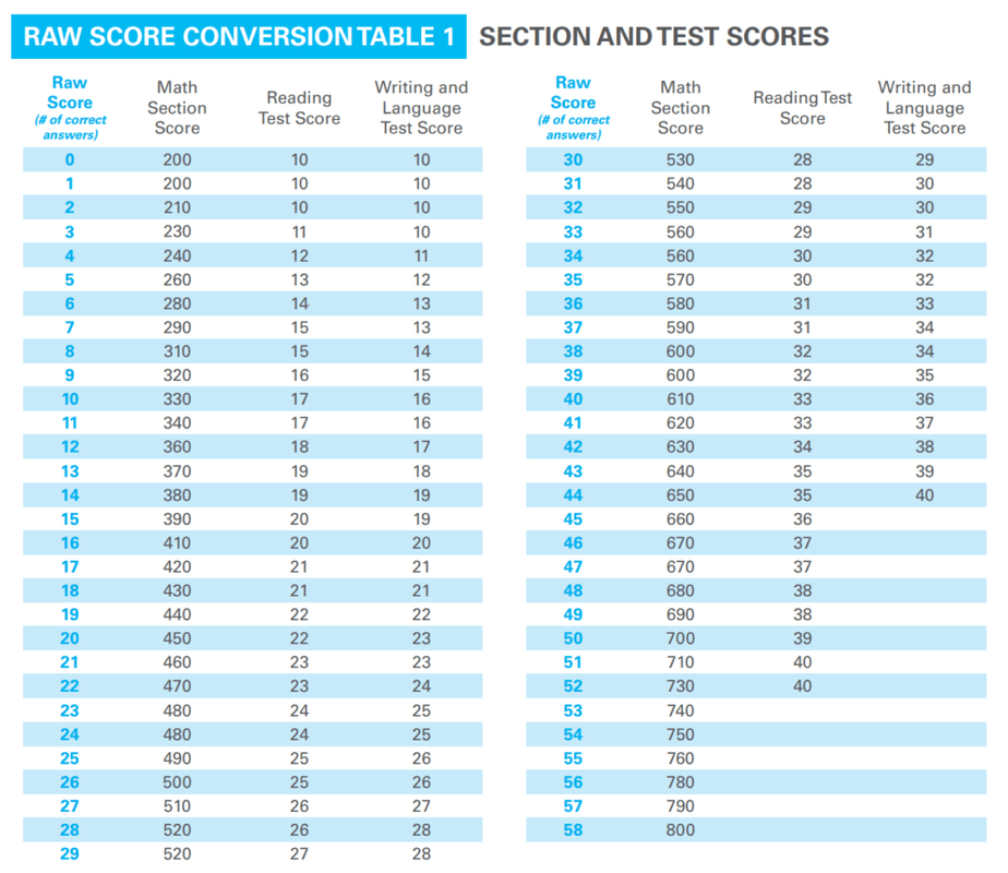 Shsat Raw Score Conversion Chart Lamer