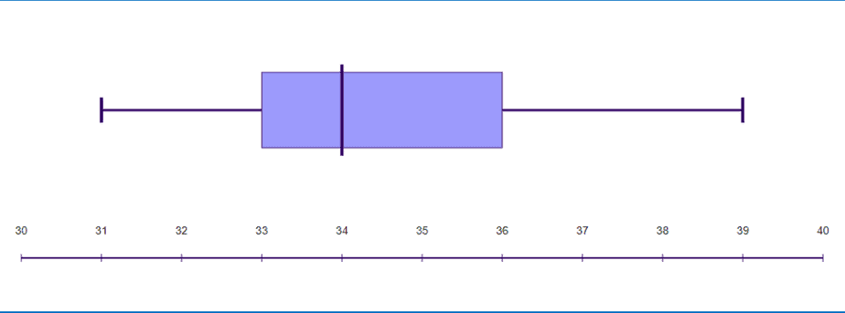 mean of box and whisker plot