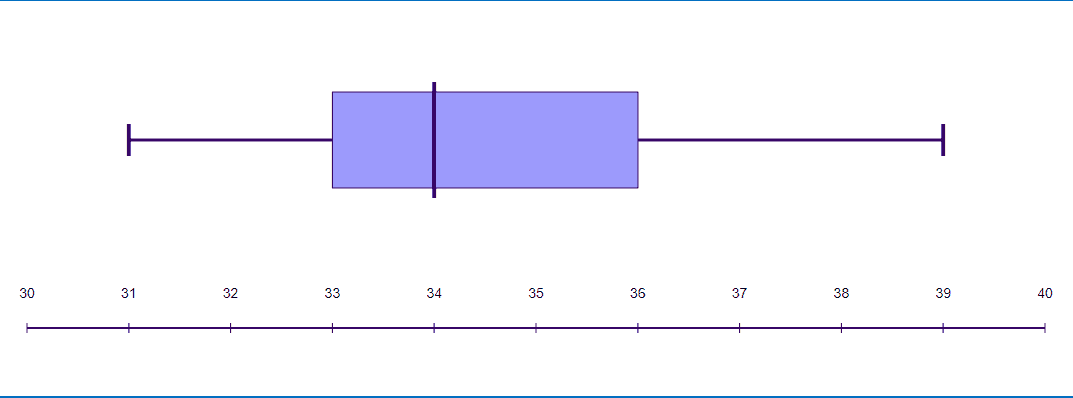 box and whisker plot is used for