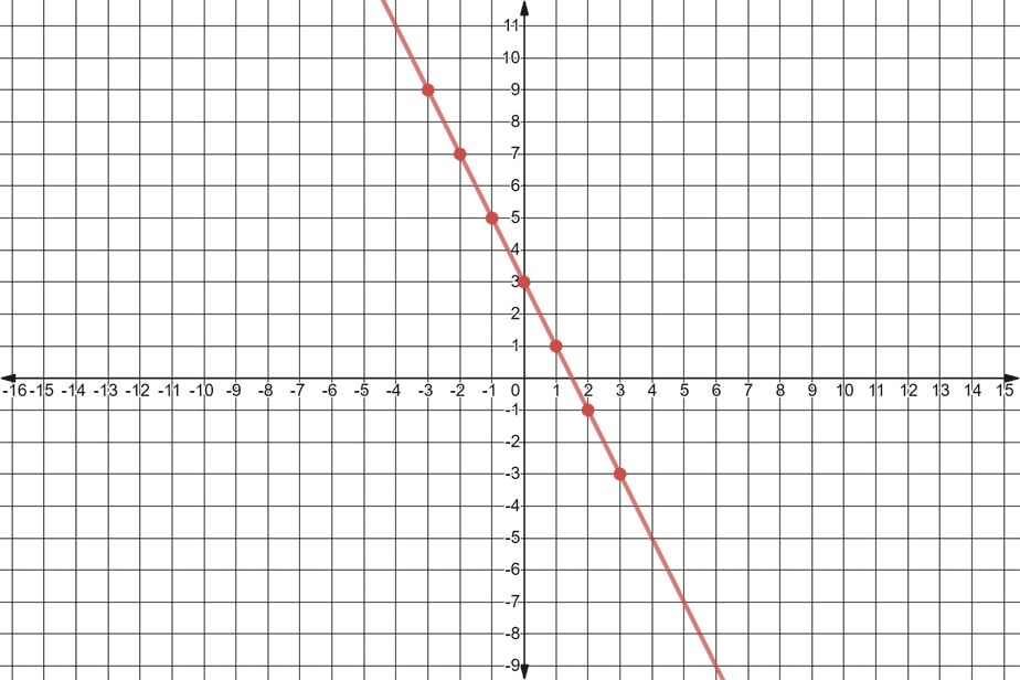 Learn How To Graph A Function Rule, Plot Inputs (x) and Outputs (y)