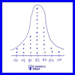 Dot plot and bell curve
