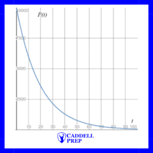 Graph of Exponential Decay