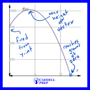 Graph of projectile motion showing max height and max distance(quadratic)