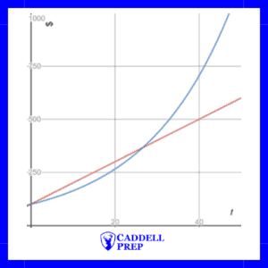 Graph of Linear vs Exponential Growth