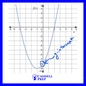 Graph showing the y-intercept of a quadratic function