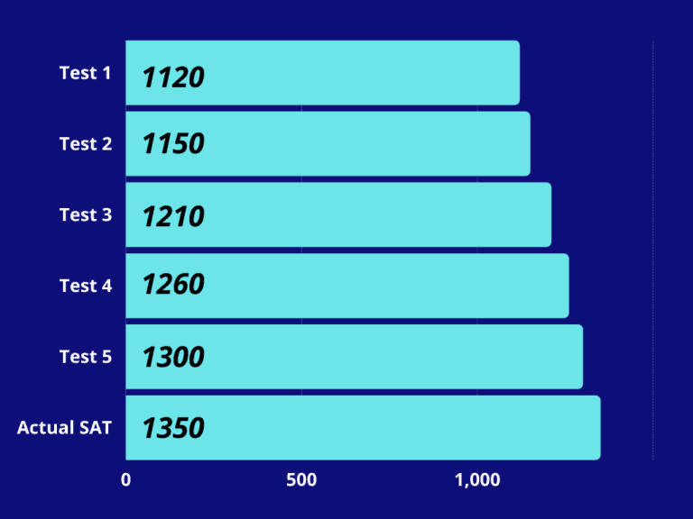 Francesca's SAT scores