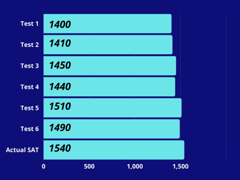 Sarah's SAT scores