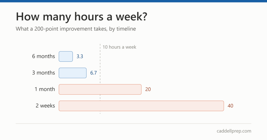 SAT study plan hours per week by weeks remaining