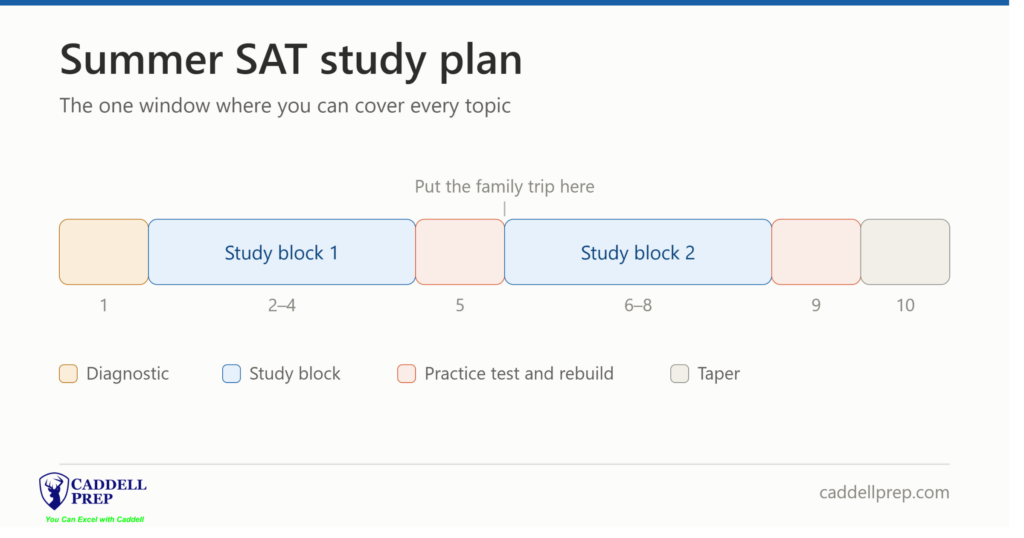 Summer SAT study plan daily routine