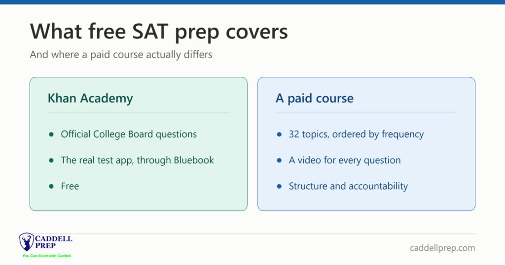 Comparing free and paid Digital SAT preparation options