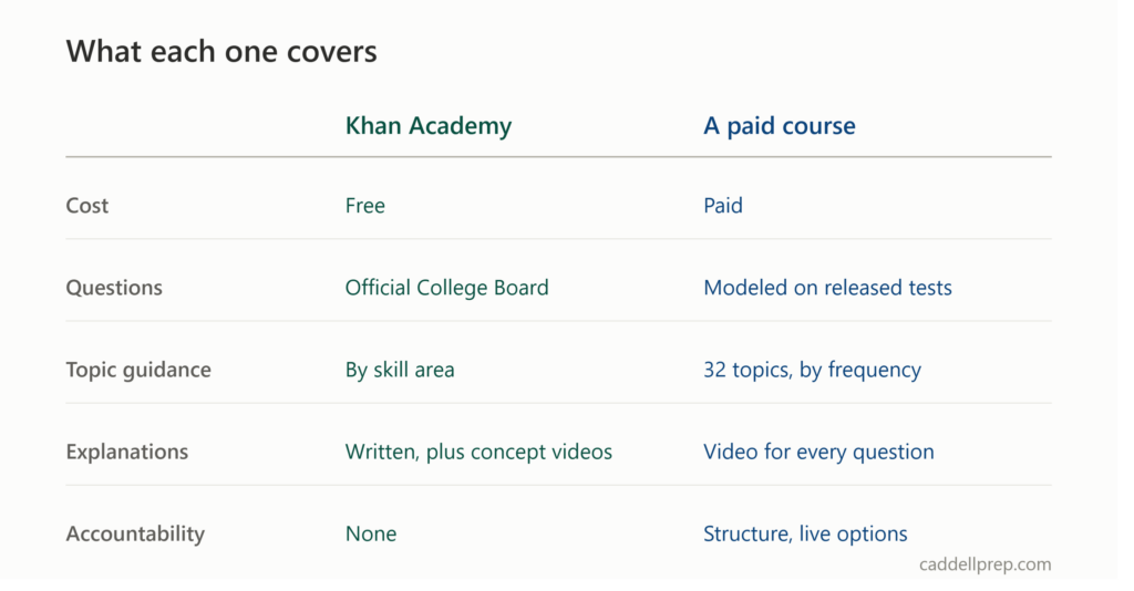 Comparing free and paid Digital SAT preparation on cost, question source, topic guidance, explanations and accountability