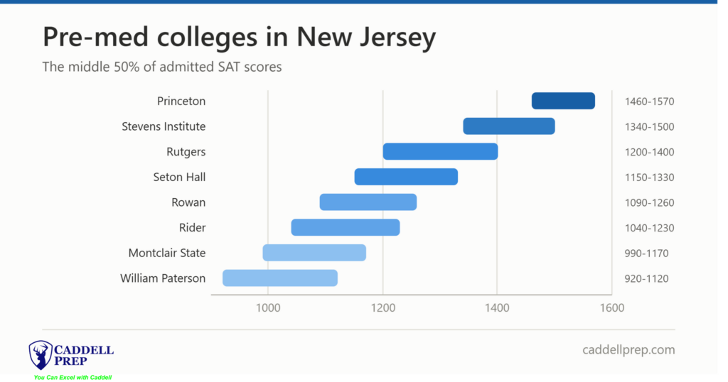 New Jersey colleges with pre-med programs, arranged by admitted SAT score range