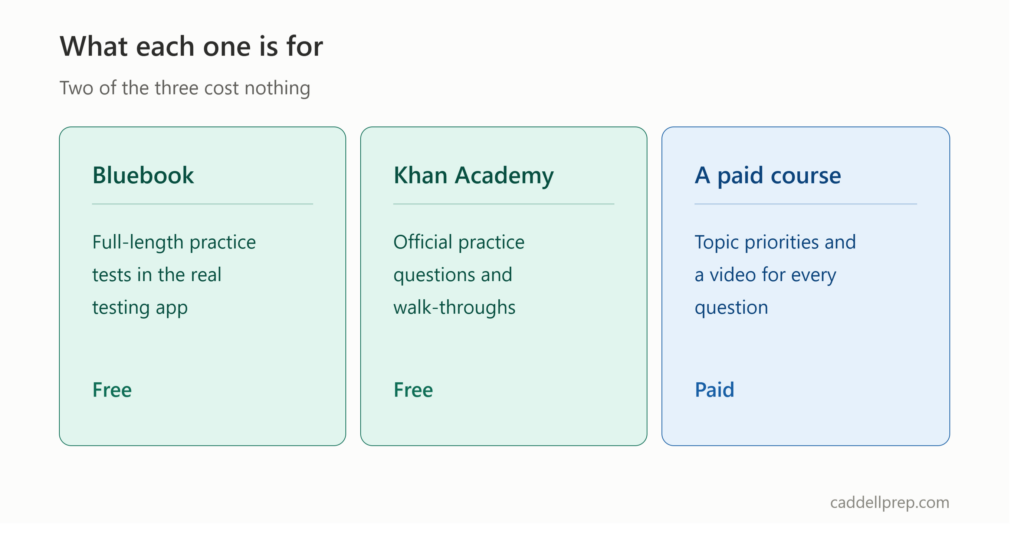Bluebook, Khan Academy and a paid course used together for practice tests, questions and topic priorities